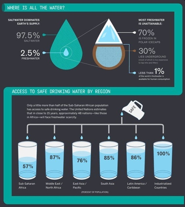 Water Facts - Save The Water™