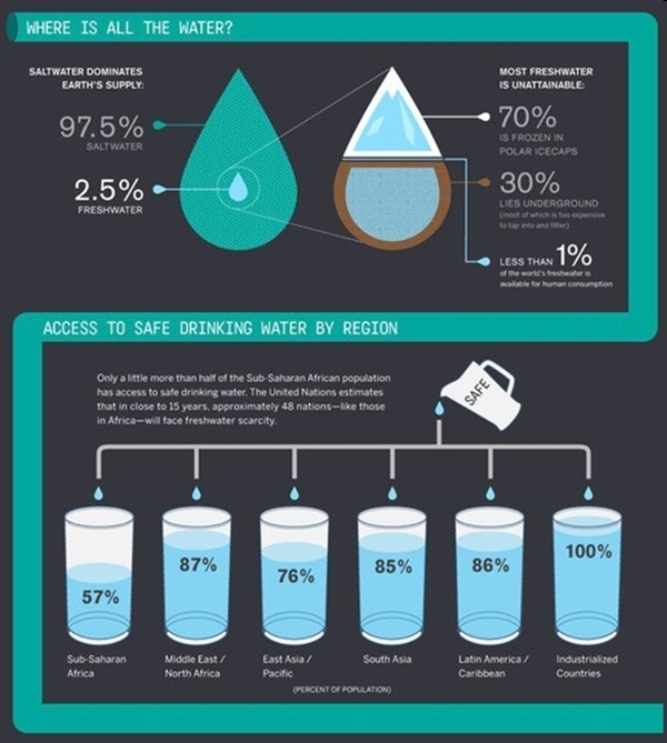 Save the water global safe water stats water infographic