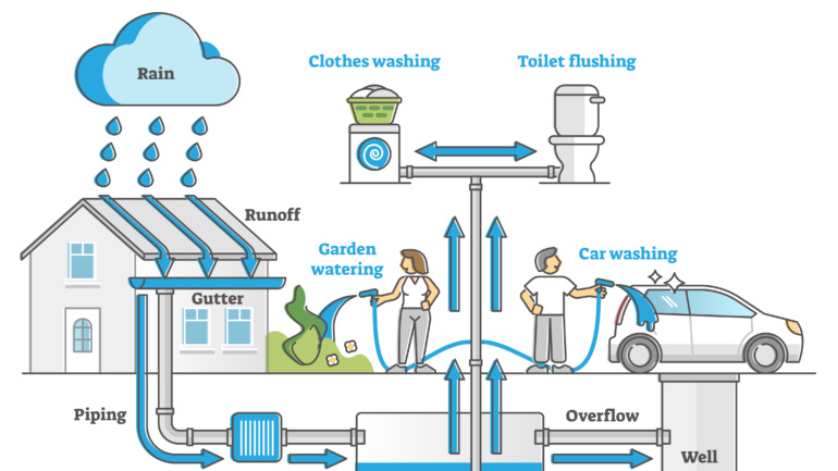 Rooftop Rainwater Harvesting