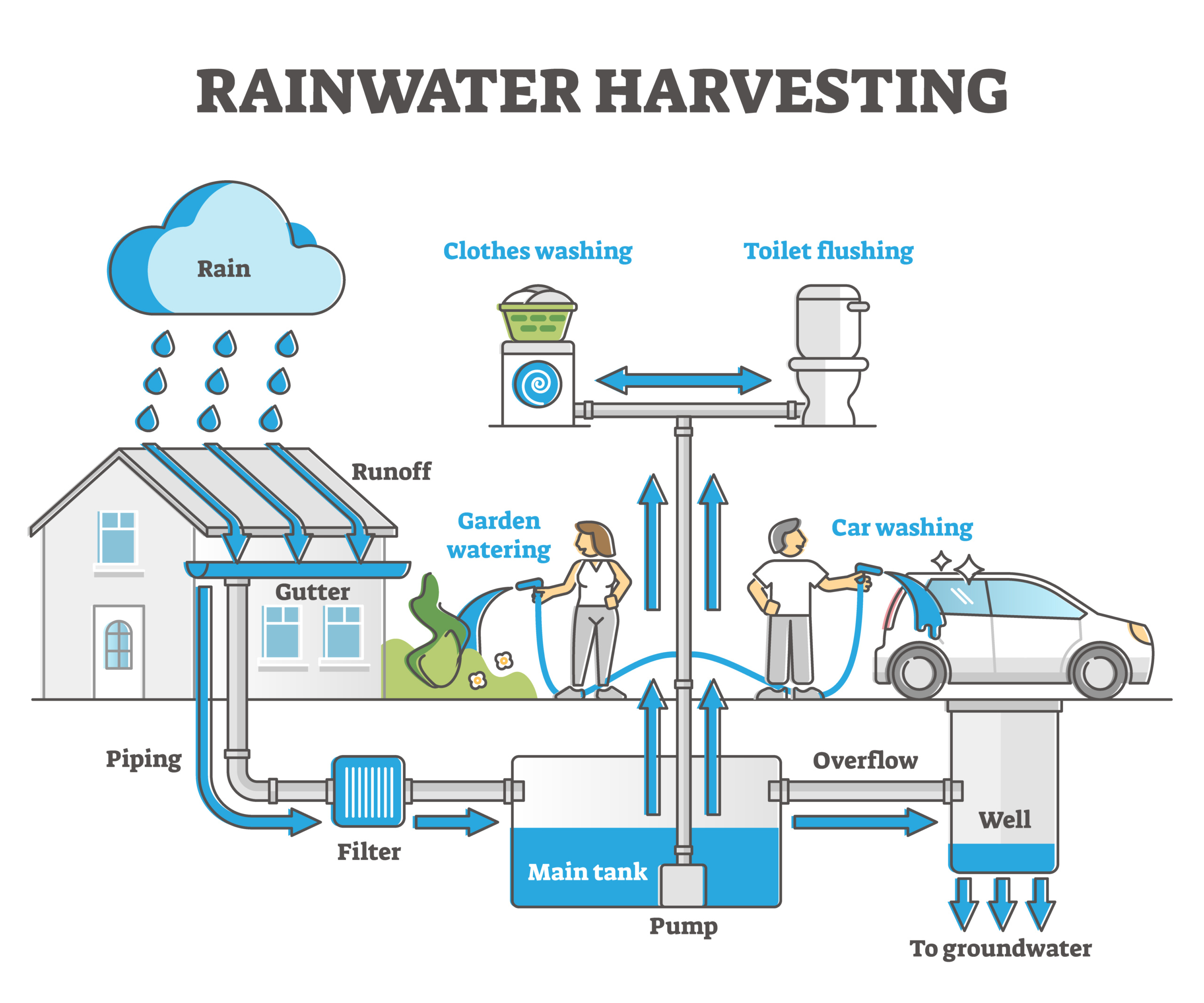 Rooftop Rainwater Harvesting