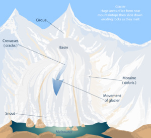 Glacier Anatomy